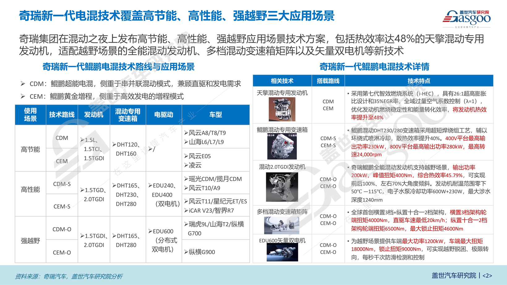 混动先行 普惠全球 | 奇瑞鲲鹏电混知多少