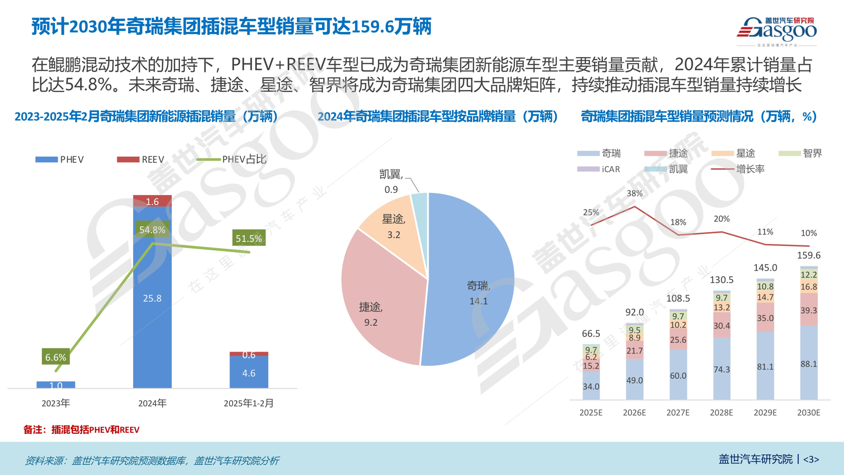 混动先行 普惠全球 | 奇瑞鲲鹏电混知多少