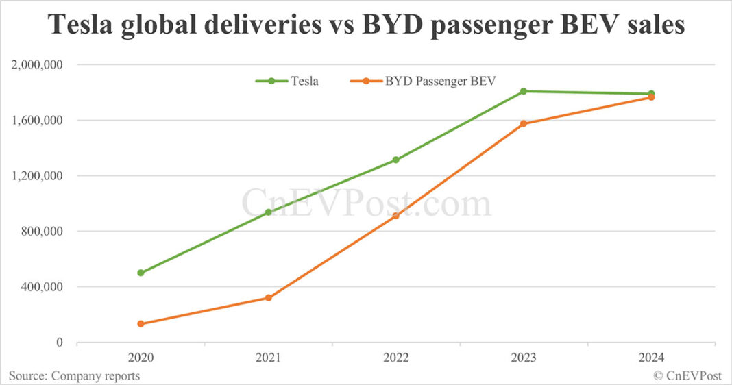 BYD to overtake Tesla as global BEV leader for 1st time in 2025, says Counterpoint