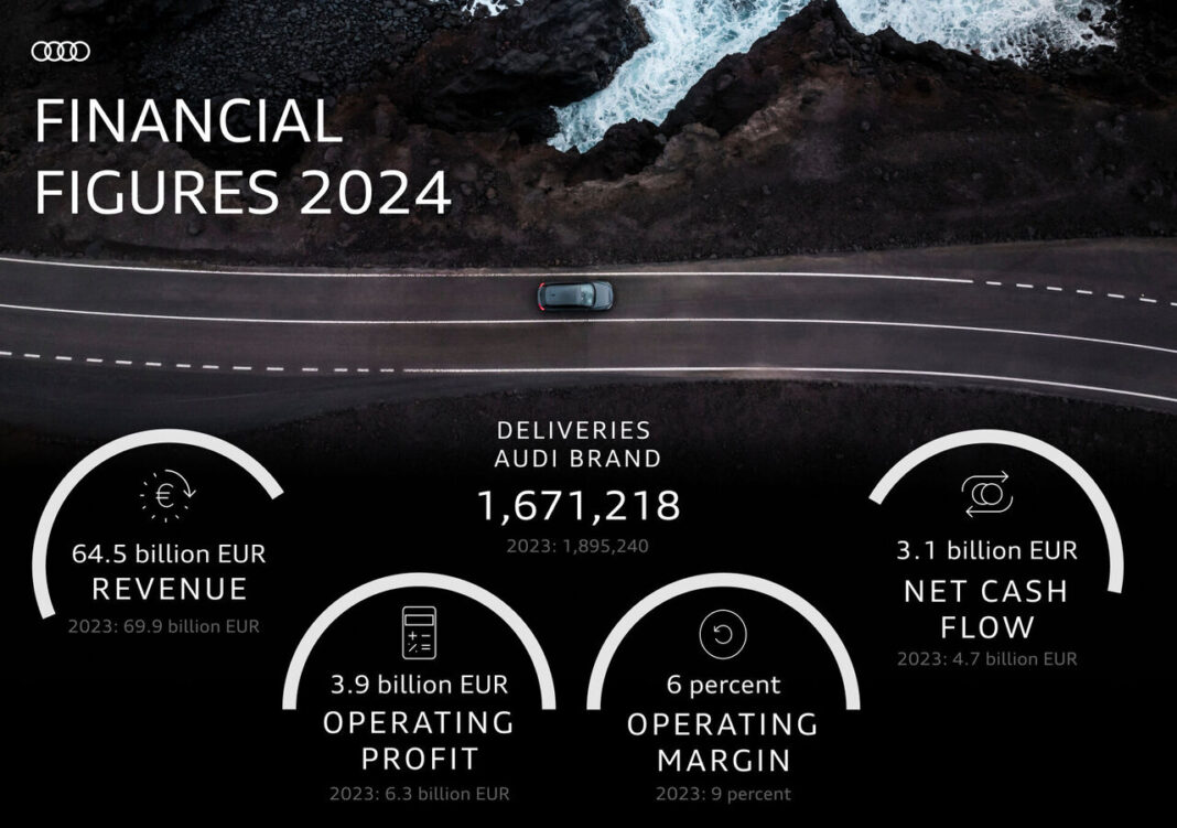 Fiscal year 2024: Audi pushes ahead with transformation and model initiative