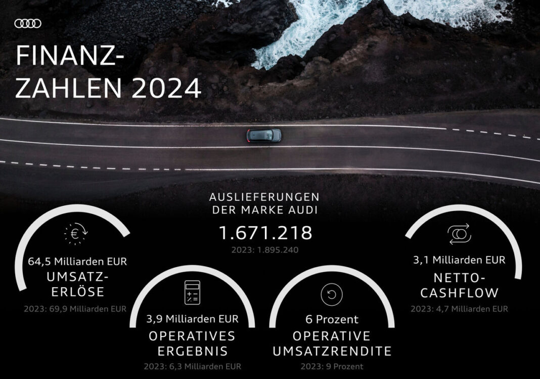 Geschäftsjahr 2024: Audi treibt Transformation und Modelloffensive entschlossen voran